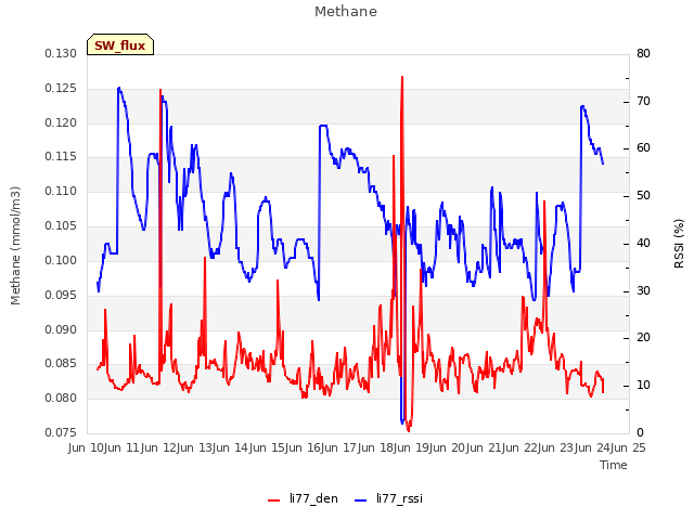 plot of Methane