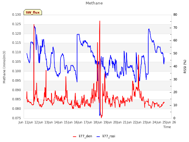 plot of Methane