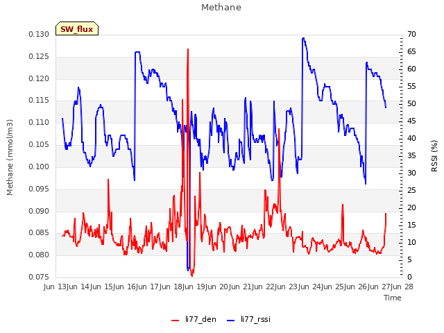 plot of Methane