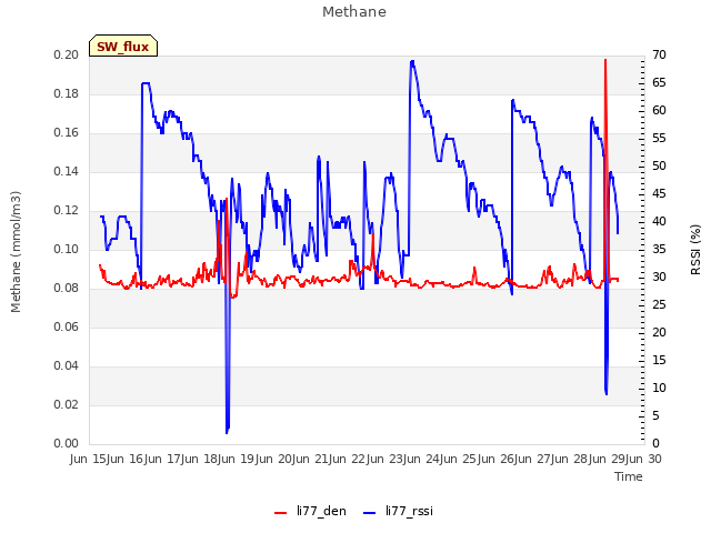 plot of Methane