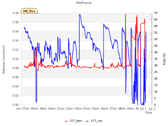 plot of Methane