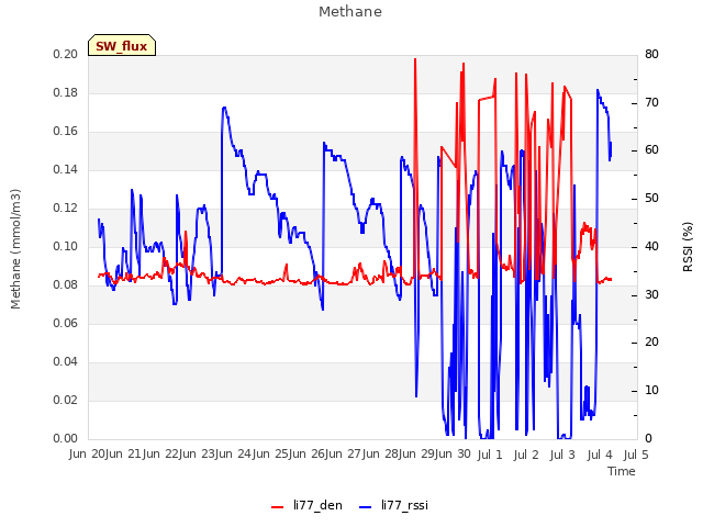 plot of Methane