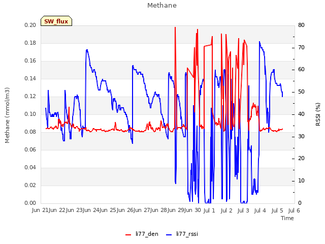 plot of Methane