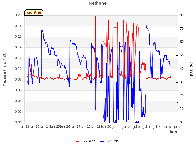 plot of Methane