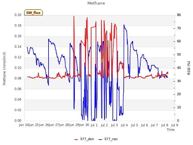 plot of Methane