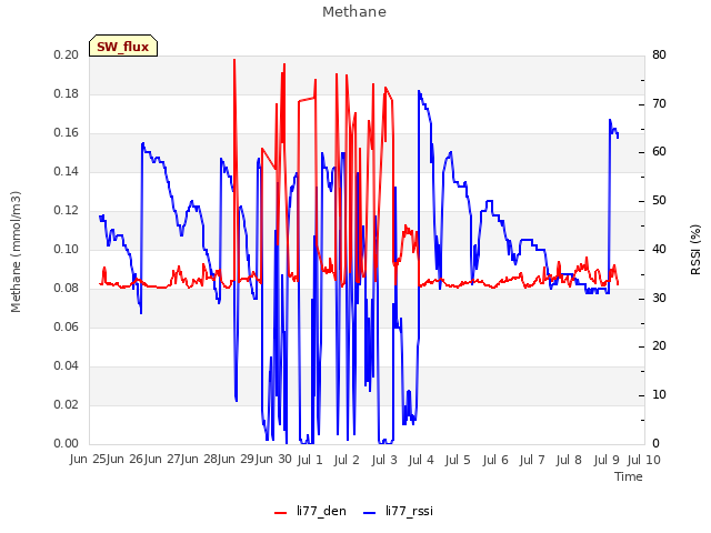 plot of Methane