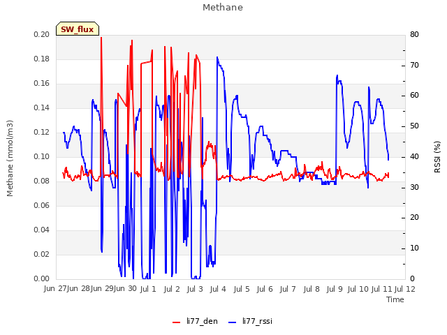 plot of Methane