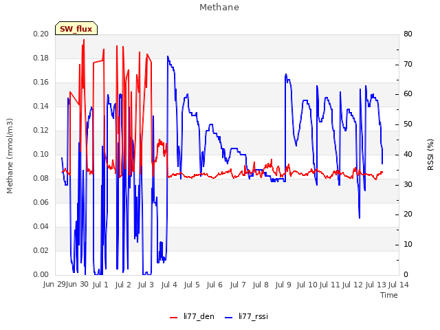 plot of Methane