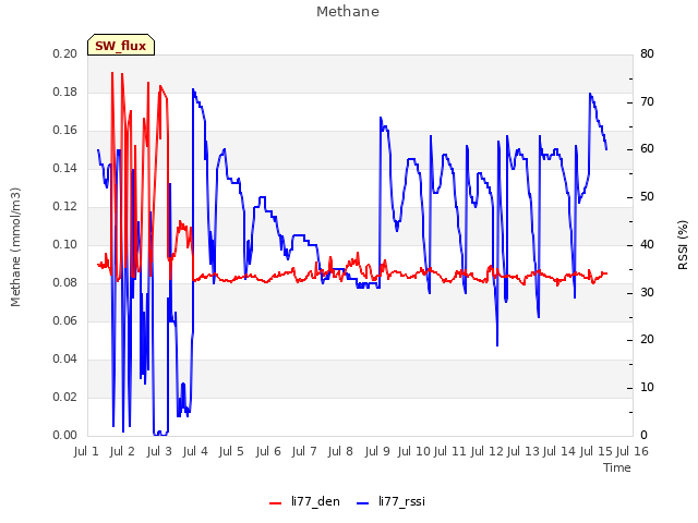 plot of Methane