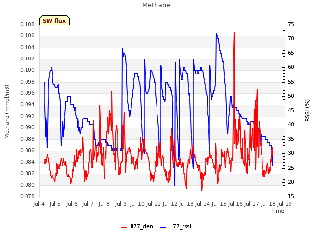 plot of Methane