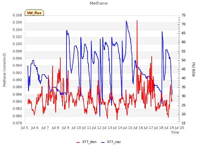 plot of Methane