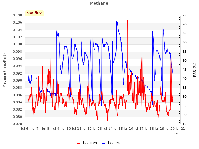 plot of Methane