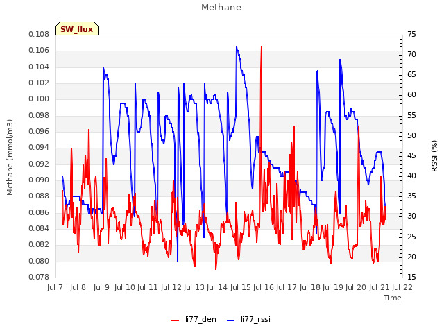 plot of Methane