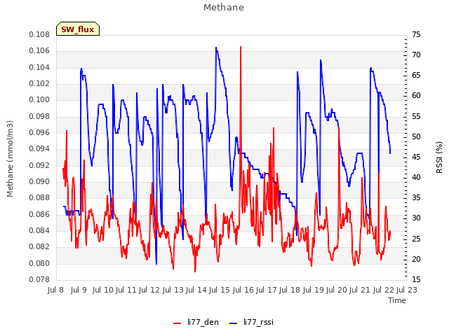 plot of Methane