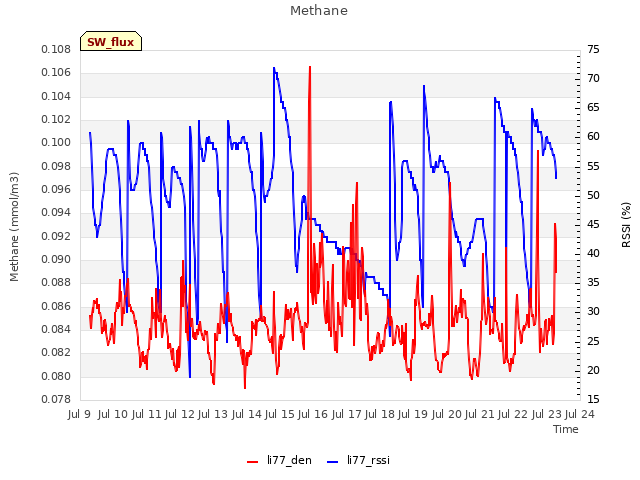 plot of Methane