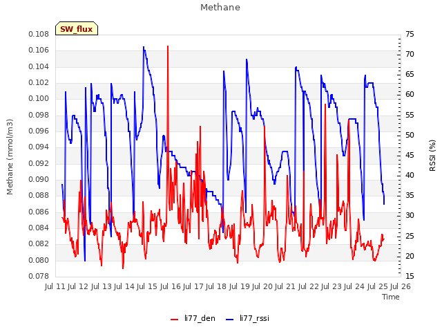 plot of Methane