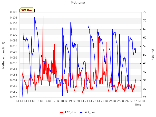 plot of Methane