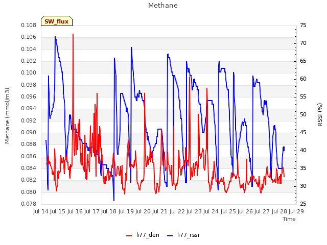 plot of Methane