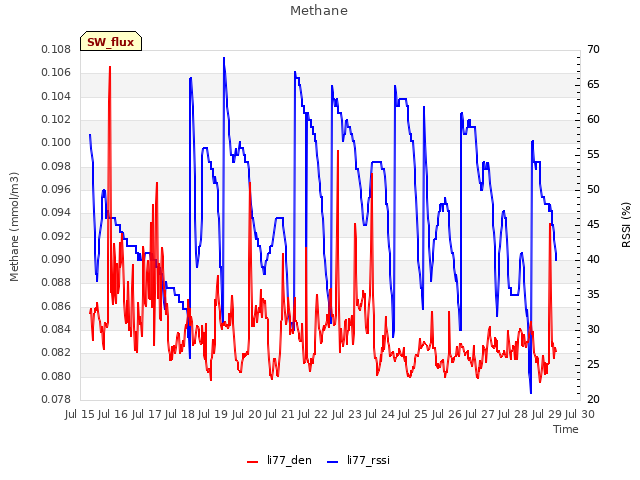 plot of Methane