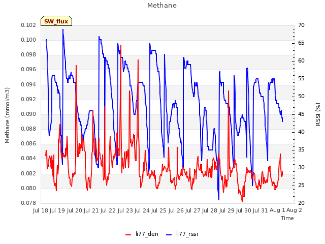 plot of Methane