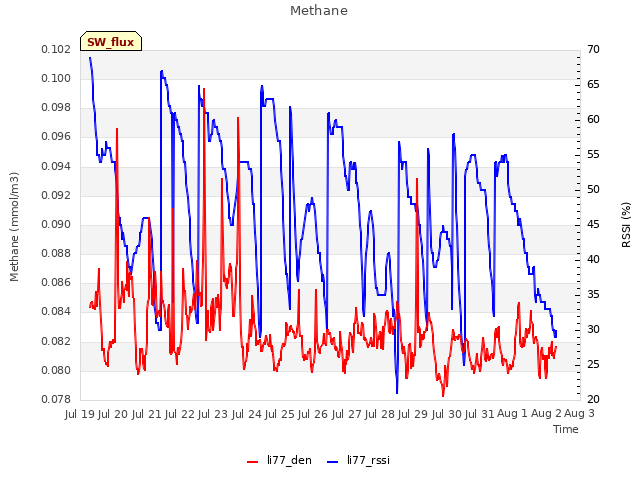 plot of Methane