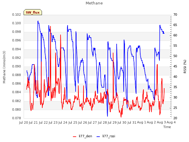 plot of Methane