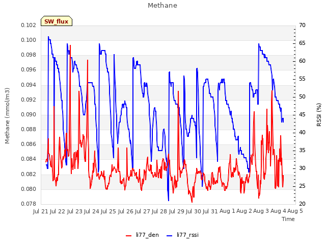 plot of Methane