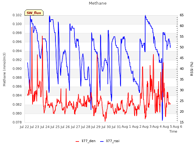 plot of Methane