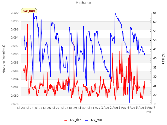 plot of Methane