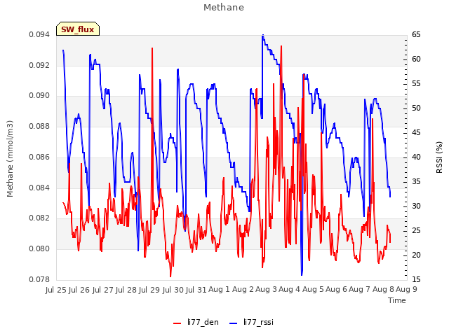 plot of Methane