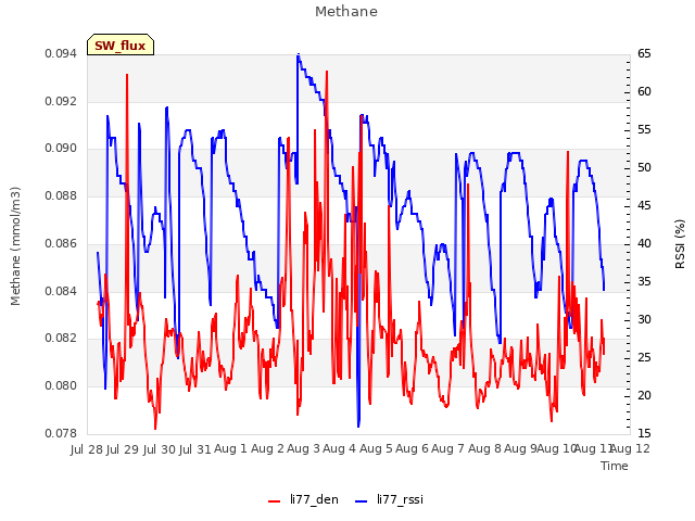 plot of Methane