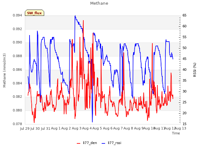 plot of Methane