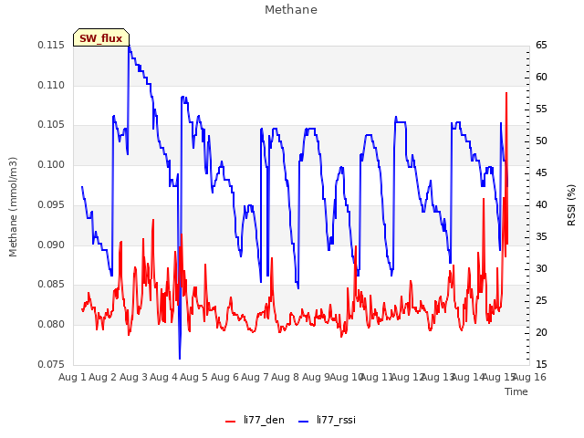 plot of Methane