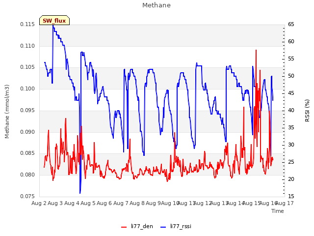 plot of Methane