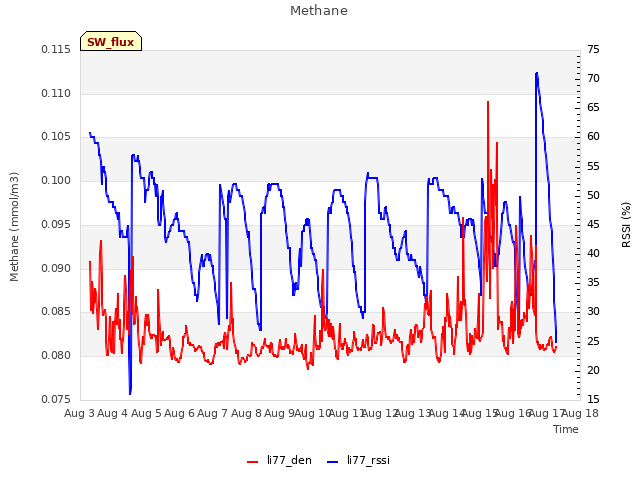 plot of Methane