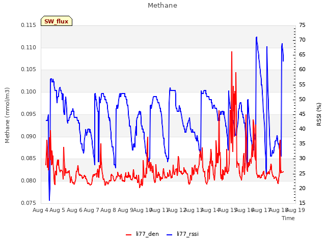 plot of Methane