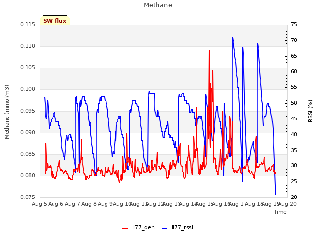 plot of Methane