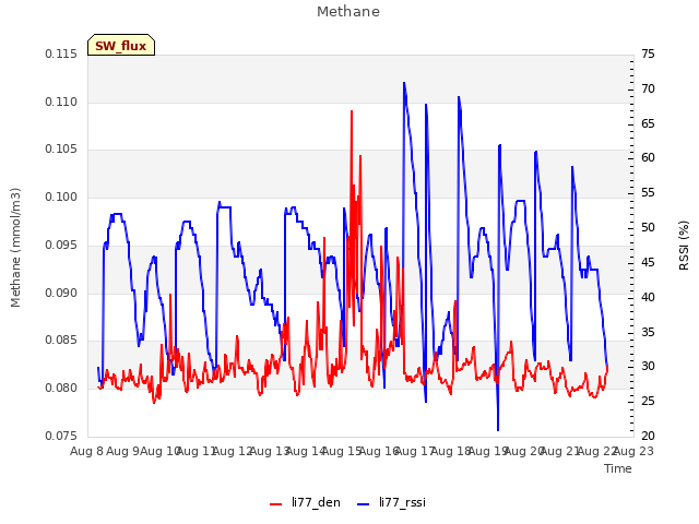 plot of Methane