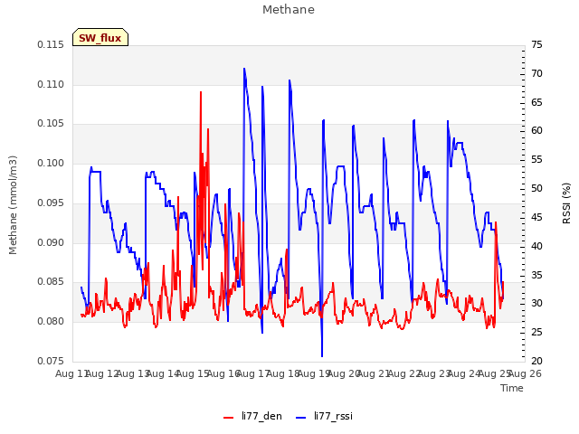 plot of Methane