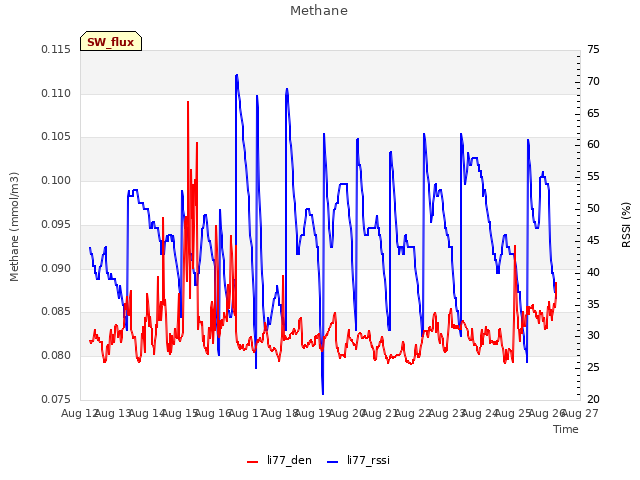 plot of Methane