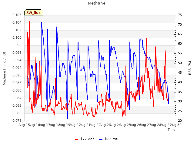 plot of Methane