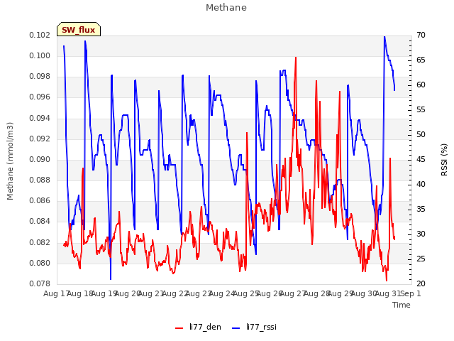 plot of Methane