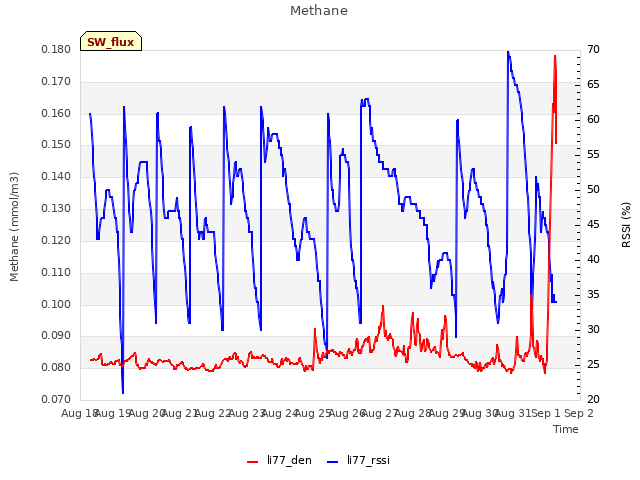 plot of Methane