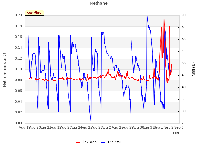 plot of Methane