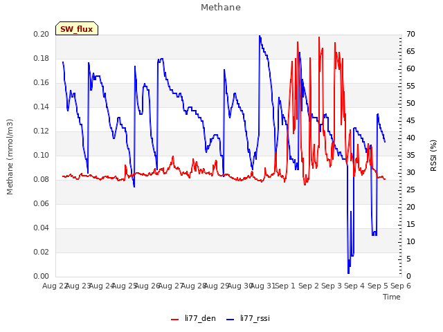 plot of Methane