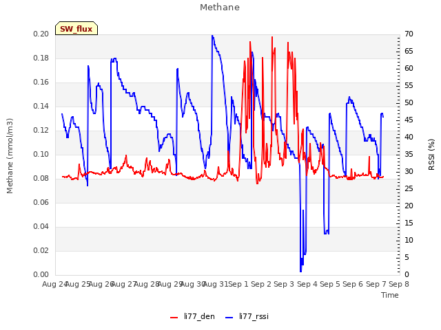 plot of Methane