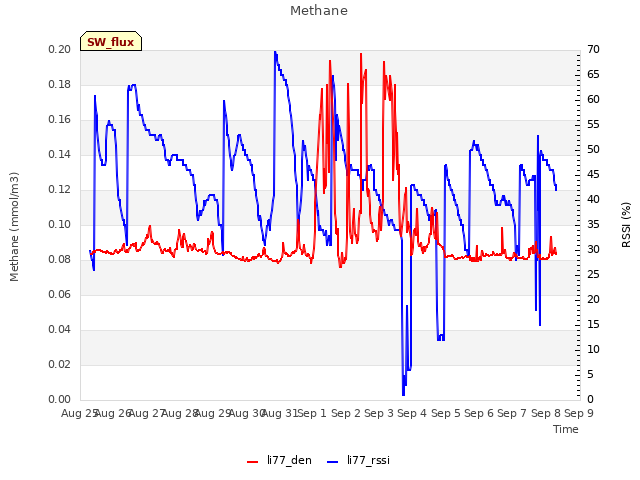 plot of Methane