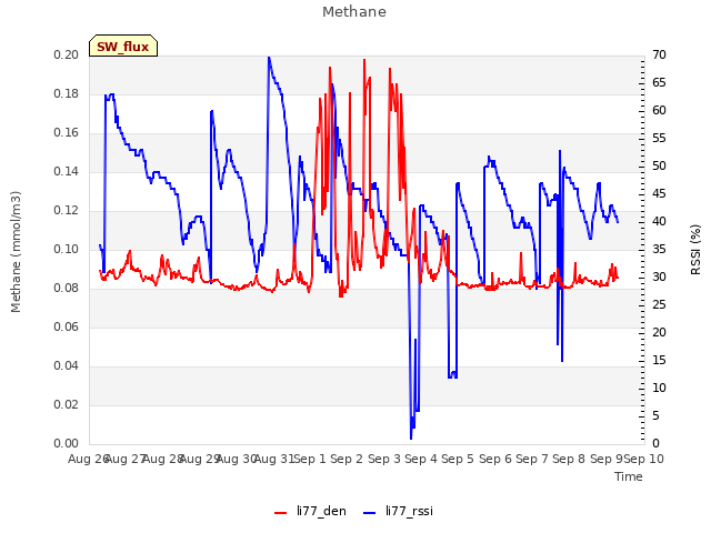 plot of Methane