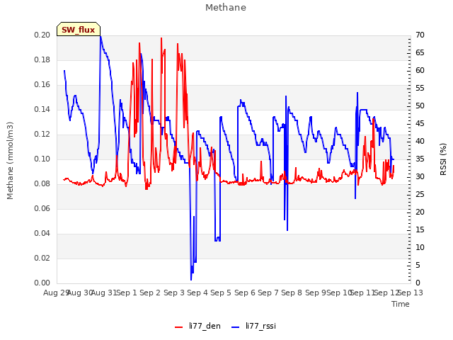 plot of Methane