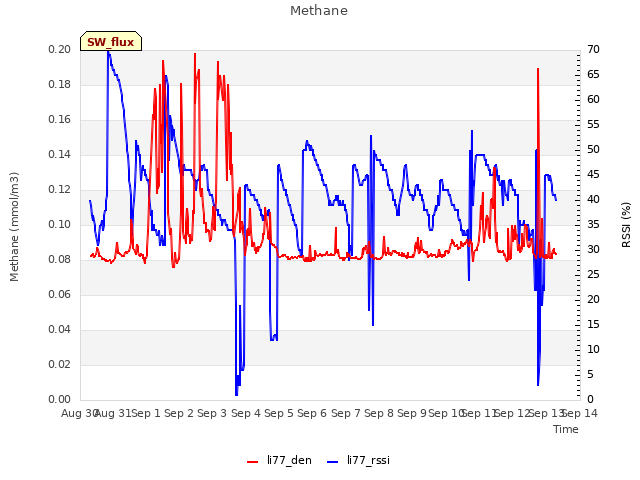 plot of Methane